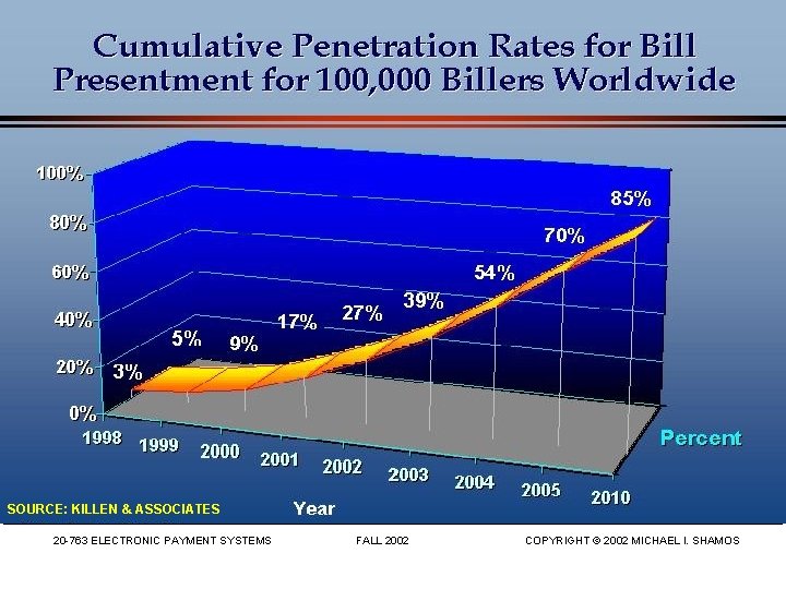 SOURCE: KILLEN & ASSOCIATES 20 -763 ELECTRONIC PAYMENT SYSTEMS FALL 2002 COPYRIGHT © 2002