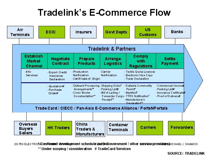 Tradelink’s E-Commerce Flow Air Terminals ECIC Insurers US Customs Govt Depts Banks Tradelink &