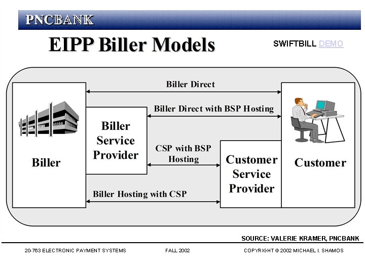 EIPP SWIFTBILL DEMO SOURCE: VALERIE KRAMER, PNCBANK 20 -763 ELECTRONIC PAYMENT SYSTEMS FALL 2002