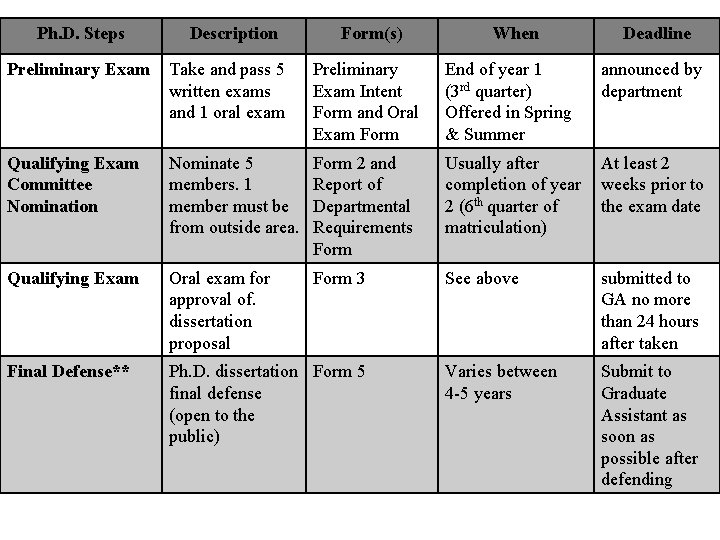 Ph. D. Steps Description Form(s) When Deadline Preliminary Exam Take and pass 5 written