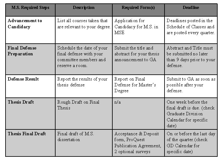 M. S. Required Steps Description Required Form(s) Deadline Advancement to Candidacy List all courses