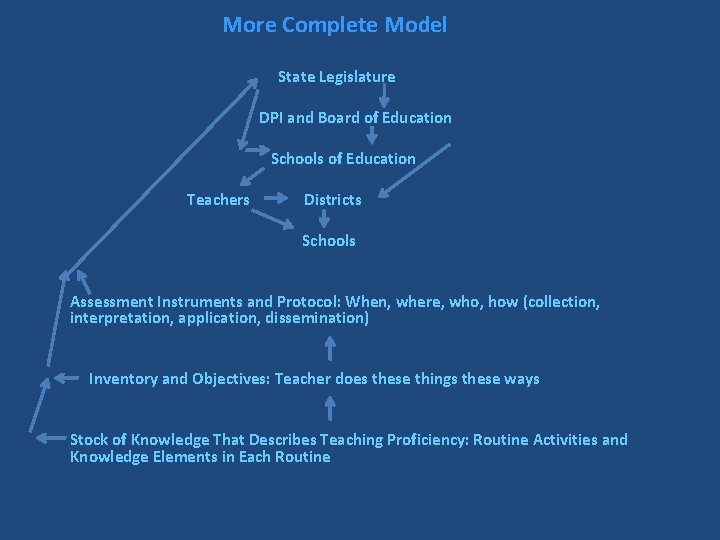 More Complete Model State Legislature DPI and Board of Education Schools of Education Teachers