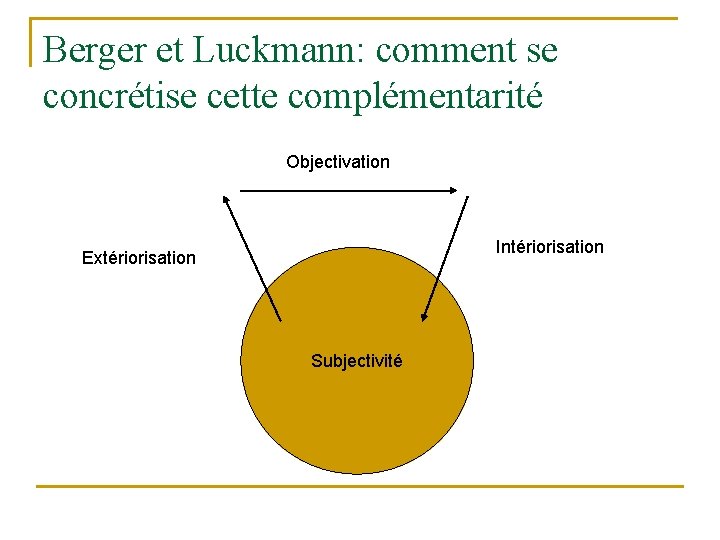 Berger et Luckmann: comment se concrétise cette complémentarité Objectivation Intériorisation Extériorisation Subjectivité 