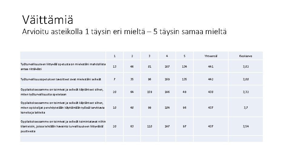 Väittämiä Arvioitu asteikolla 1 täysin eri mieltä – 5 täysin samaa mieltä 1 2