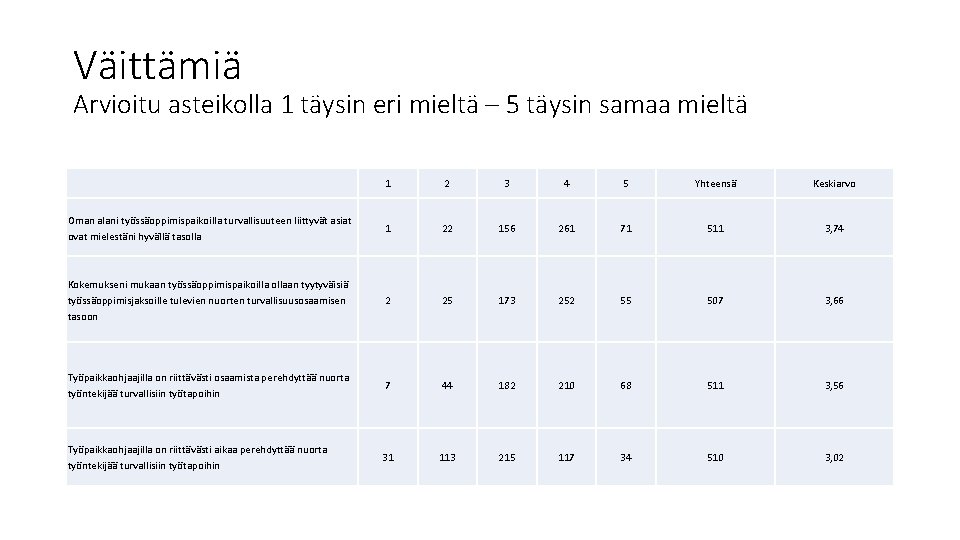 Väittämiä Arvioitu asteikolla 1 täysin eri mieltä – 5 täysin samaa mieltä 1 2