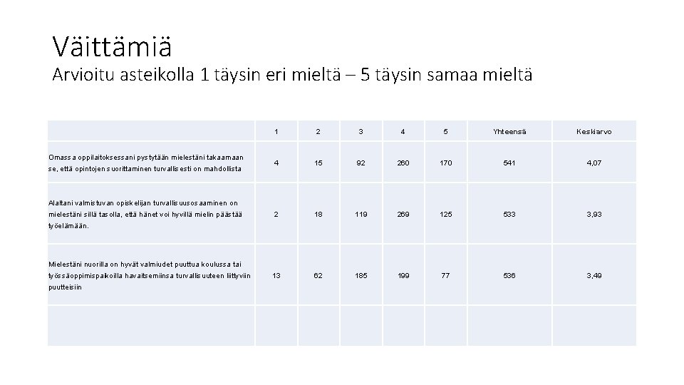 Väittämiä Arvioitu asteikolla 1 täysin eri mieltä – 5 täysin samaa mieltä Omassa oppilaitoksessani