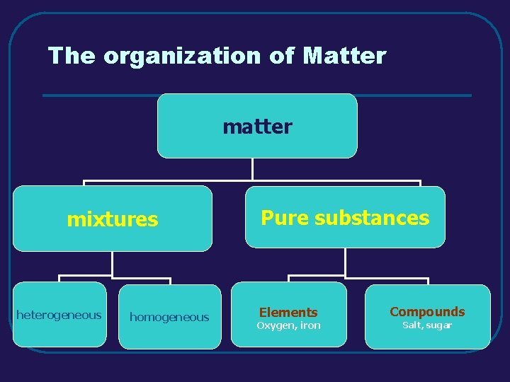 The organization of Matter mixtures heterogeneous homogeneous Pure substances Elements Oxygen, iron Compounds Salt,