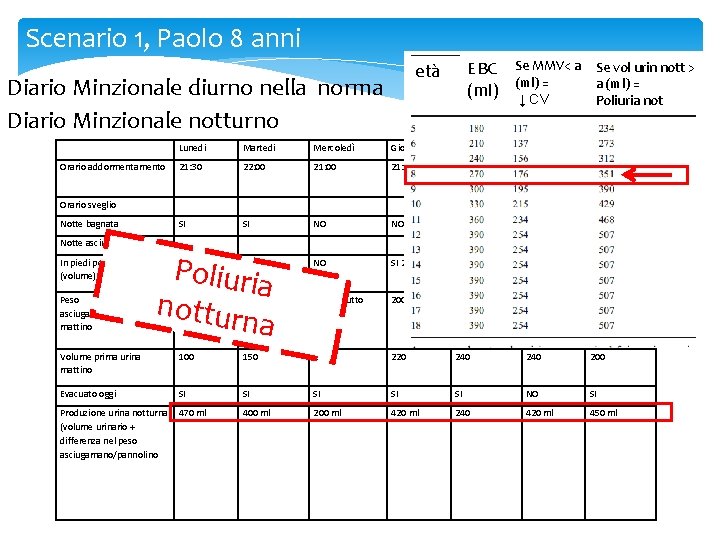 Scenario 1, Paolo 8 anni Diario Minzionale diurno nella norma Diario Minzionale notturno Orario