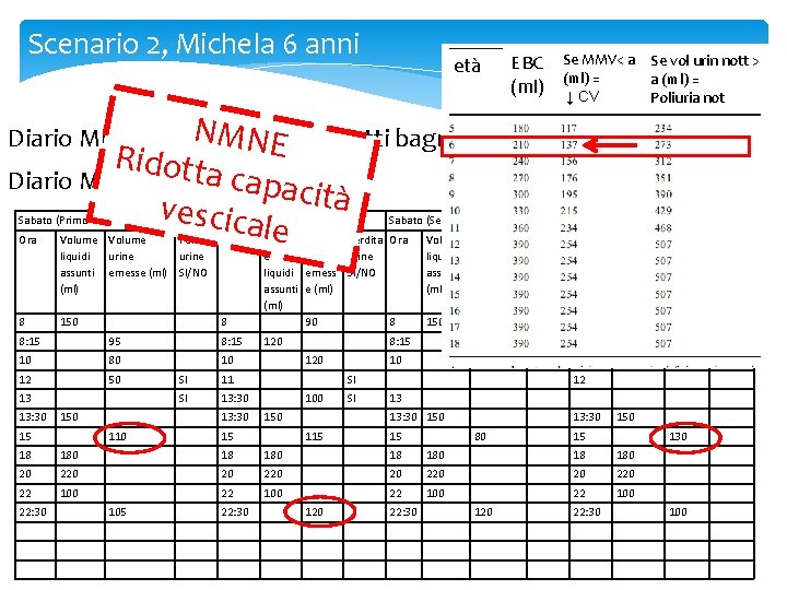 Scenario 2, Michela 6 anni età EBC (ml) Se MMV< a Se vol urin