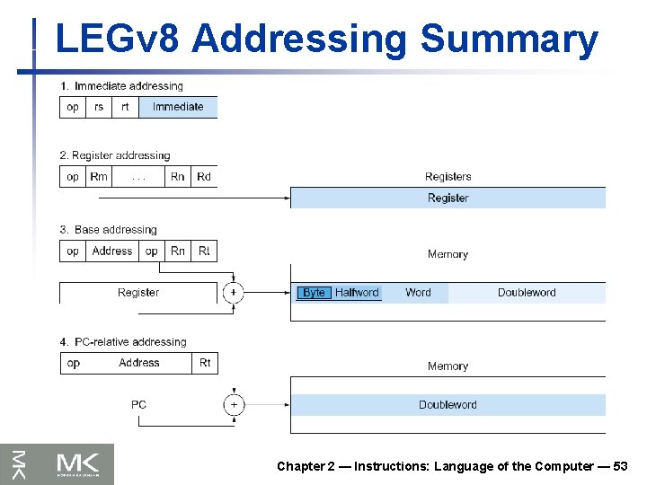 LEGv 8 Addressing Summary Chapter 2 — Instructions: Language of the Computer — 53