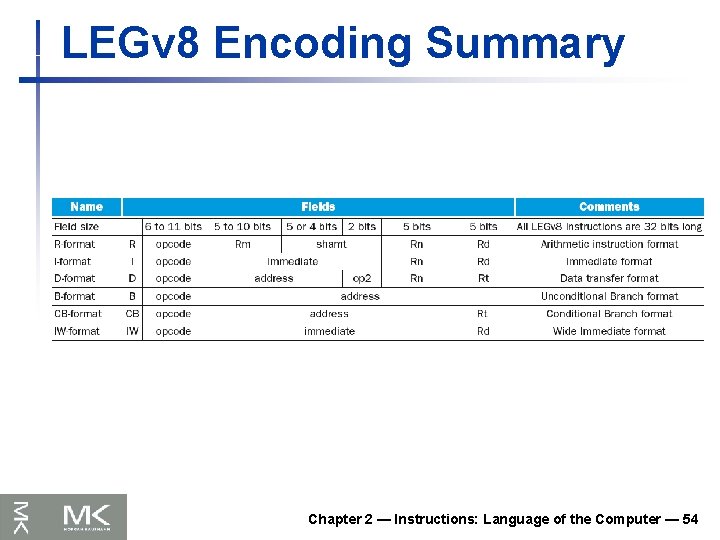 LEGv 8 Encoding Summary Chapter 2 — Instructions: Language of the Computer — 54