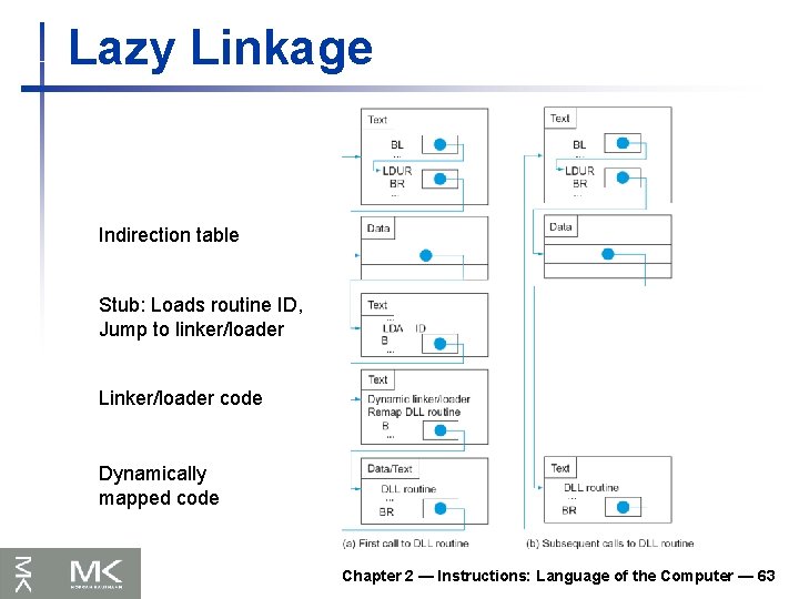 Lazy Linkage Indirection table Stub: Loads routine ID, Jump to linker/loader Linker/loader code Dynamically