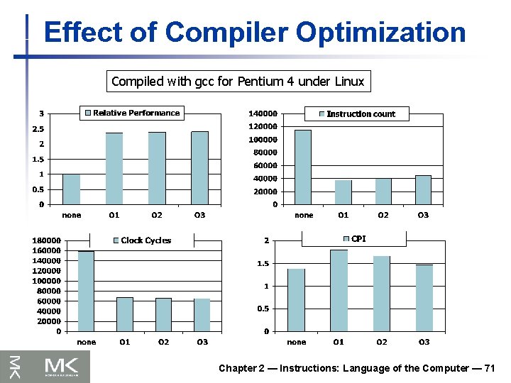 Effect of Compiler Optimization Compiled with gcc for Pentium 4 under Linux Chapter 2