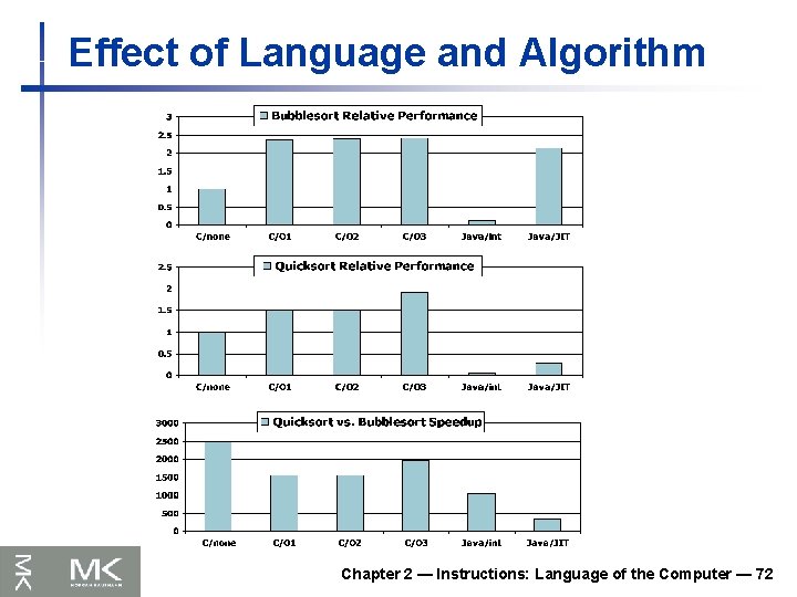 Effect of Language and Algorithm Chapter 2 — Instructions: Language of the Computer —