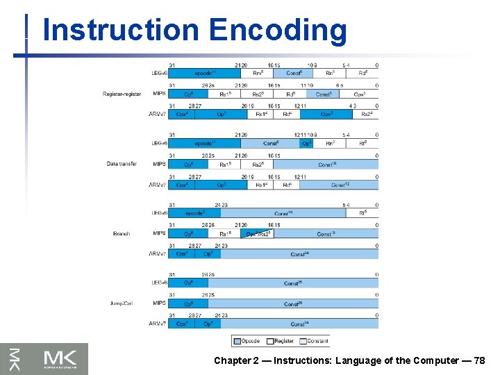 Instruction Encoding Chapter 2 — Instructions: Language of the Computer — 78 