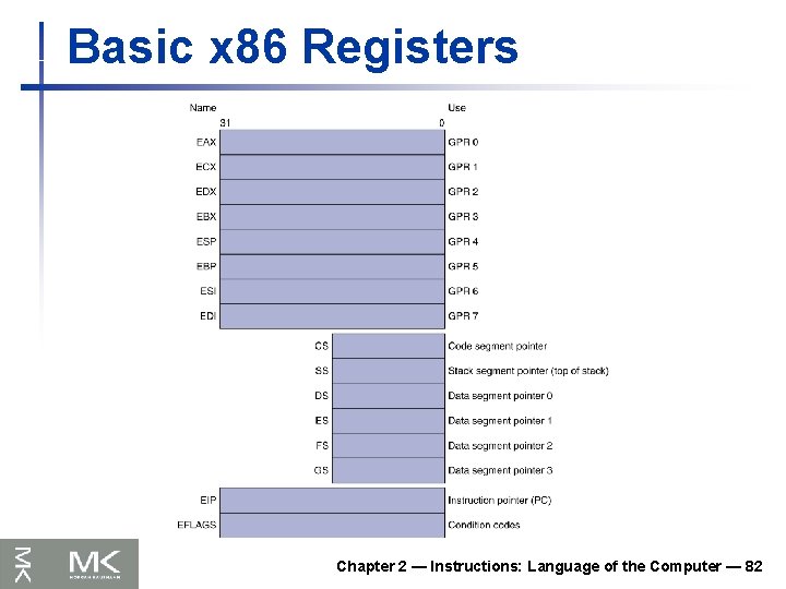Basic x 86 Registers Chapter 2 — Instructions: Language of the Computer — 82