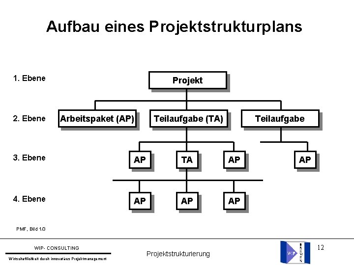 Aufbau eines Projektstrukturplans 1. Ebene 2. Ebene Projekt Arbeitspaket (AP) Teilaufgabe (TA) Teilaufgabe 3.