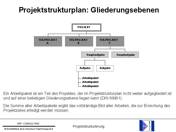 Projektstrukturplan: Gliederungsebenen PROJEKT TEILPROJEKT A TEILPROJEKT B TEILPROJEKT C Hauptaufgabe Aufgabe Arbeitspaket Ein Arbeitspaket