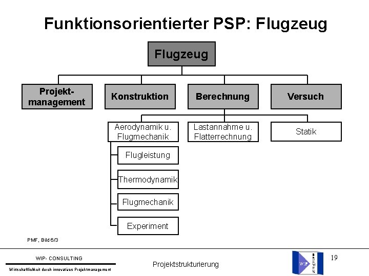 Funktionsorientierter PSP: Flugzeug Projektmanagement Konstruktion Aerodynamik u. Flugmechanik Berechnung Versuch Lastannahme u. Flatterrechnung Statik