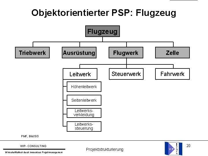 Objektorientierter PSP: Flugzeug Triebwerk Ausrüstung Flugwerk Zelle Leitwerk Steuerwerk Fahrwerk Höhenleitwerk Seitenleitwerk Leitwerksverkleidung Leitwerkssteuerung