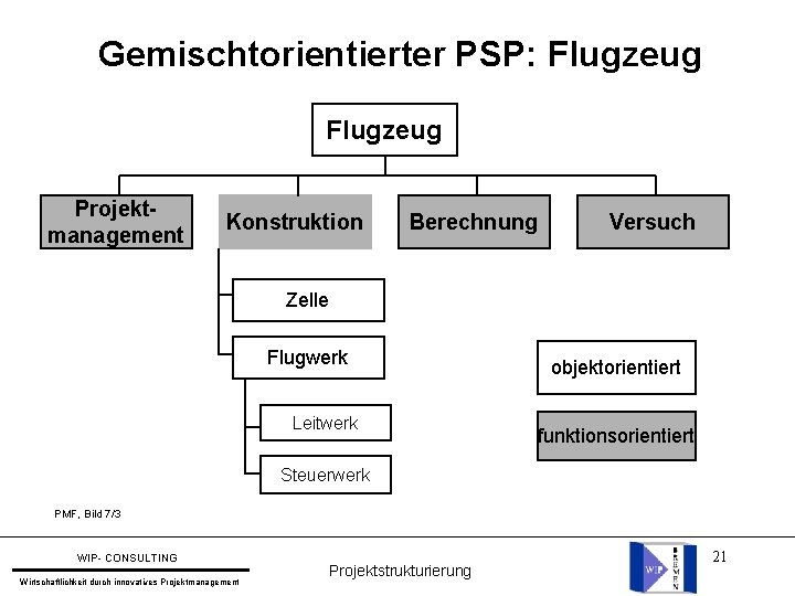 Gemischtorientierter PSP: Flugzeug Projektmanagement Konstruktion Berechnung Versuch Zelle Flugwerk Leitwerk objektorientiert funktionsorientiert Steuerwerk PMF,