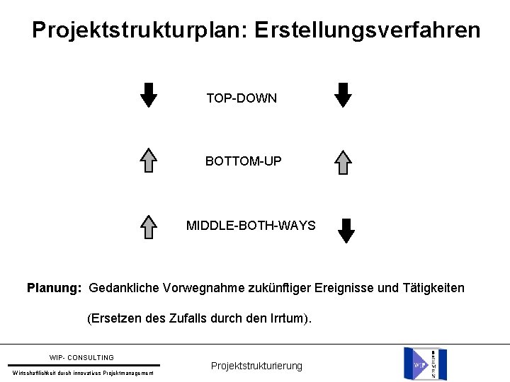 Projektstrukturplan: Erstellungsverfahren TOP-DOWN BOTTOM-UP MIDDLE-BOTH-WAYS Planung: Gedankliche Vorwegnahme zukünftiger Ereignisse und Tätigkeiten (Ersetzen des