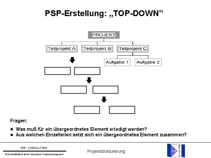 PSP-Erstellung: „TOP-DOWN” Fragen: Was muß für ein übergeordnetes Element erledigt werden? Aus welchen Einzelteilen
