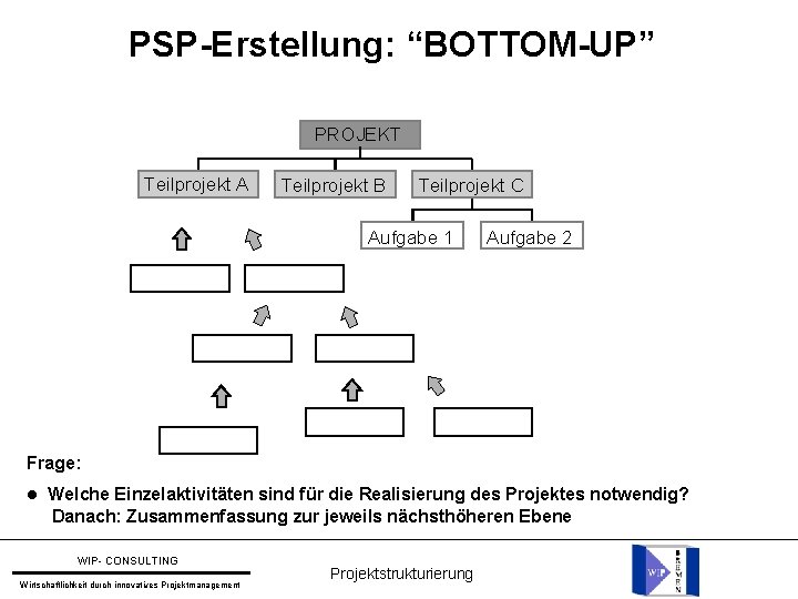 PSP-Erstellung: “BOTTOM-UP” PROJEKT Teilprojekt A Teilprojekt B Teilprojekt C Aufgabe 1 Aufgabe 2 Frage: