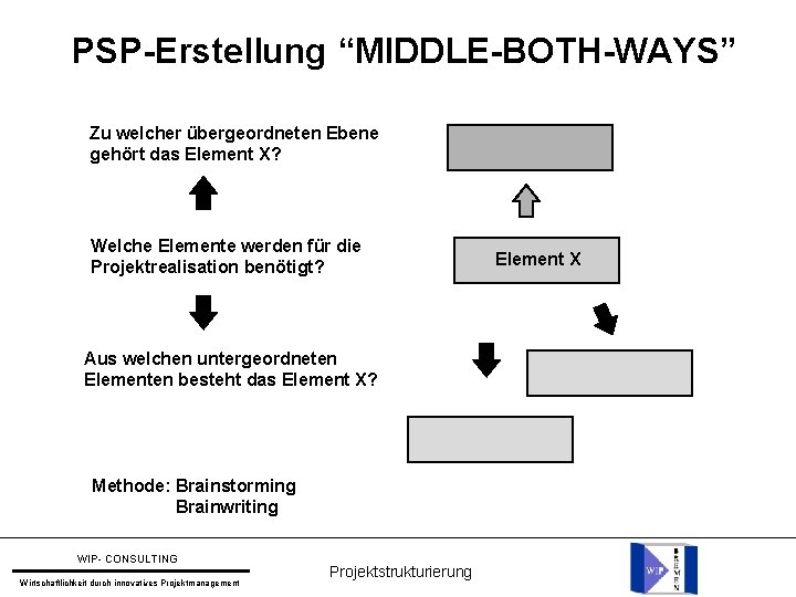 PSP-Erstellung “MIDDLE-BOTH-WAYS” Zu welcher übergeordneten Ebene gehört das Element X? Welche Elemente werden für