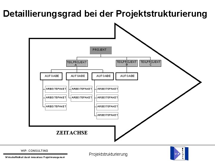 Detaillierungsgrad bei der Projektstrukturierung PROJEKT TEILPROJEKT B TEILPROJEKT A AUFGABE ARBEITSPAKET ARBEITSPAKET AUFGABE ARBEITSPAKET