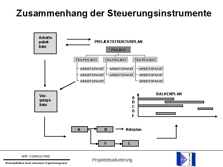 Zusammenhang der Steuerungsinstrumente Arbeitspaketliste PROJEKTSTRUKTURPLAN PROJEKT TEILPROJEKT ARBEITSPAKET ARBEITSPAKET Vorgangsliste A B C D