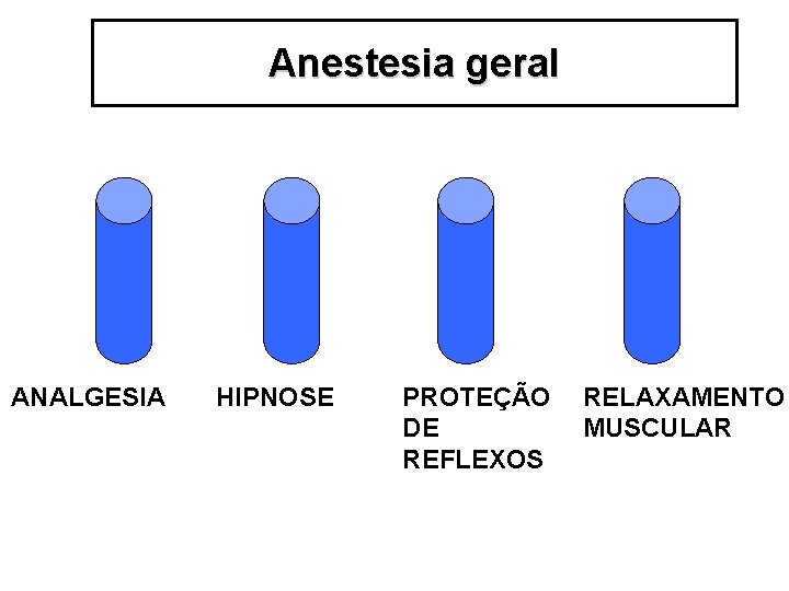 Anestesia geral ANALGESIA HIPNOSE PROTEÇÃO DE REFLEXOS RELAXAMENTO MUSCULAR 