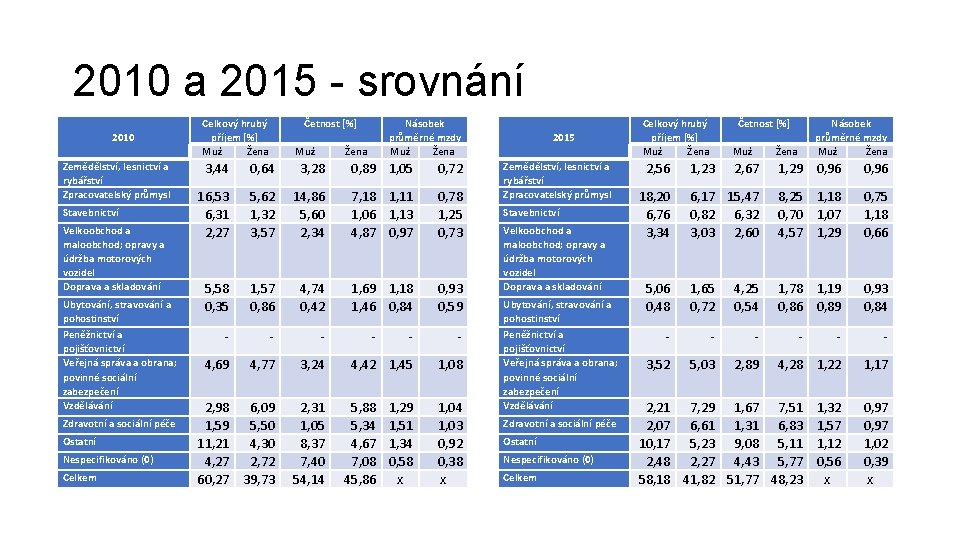2010 a 2015 - srovnání 2010 Zemědělství, lesnictví a rybářství Zpracovatelský průmysl Stavebnictví Velkoobchod