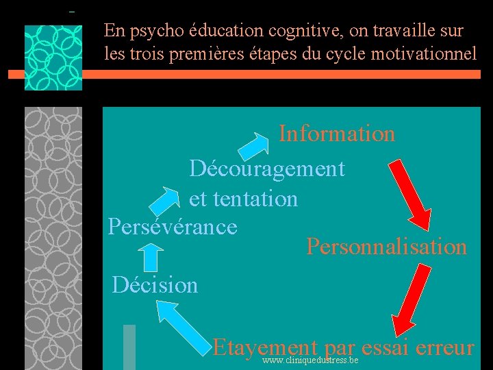 En psycho éducation cognitive, on travaille sur les trois premières étapes du cycle motivationnel