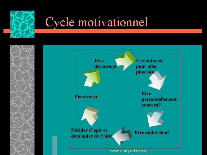 Cycle motivationnel www. cliniquedustress. be 
