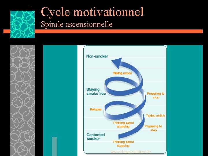 Cycle motivationnel Spirale ascensionnelle www. cliniquedustress. be 