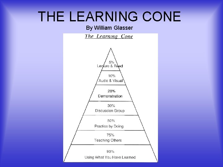 THE LEARNING CONE By William Glasser 