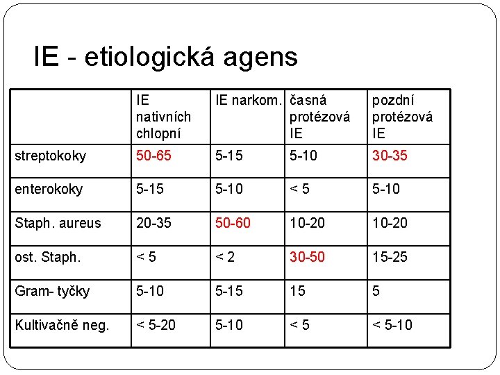 IE - etiologická agens IE nativních chlopní IE narkom. časná protézová IE pozdní protézová