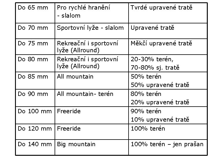 Do 65 mm Pro rychlé hranění - slalom Tvrdé upravené tratě Do 70 mm Do 65 mm Pro rychlé hranění - slalom Tvrdé upravené tratě Do 70 mm