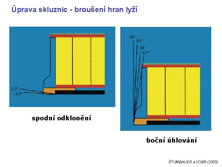 Úprava skluznic - broušení hran lyží spodní odklonění boční úhlování ŠTUMBAUER a VOBR (2005)