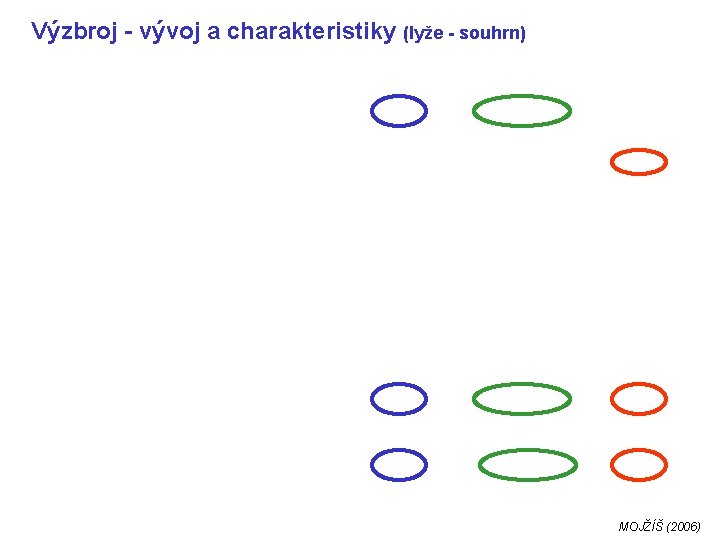 Výzbroj - vývoj a charakteristiky (lyže - souhrn) MOJŽÍŠ (2006) 