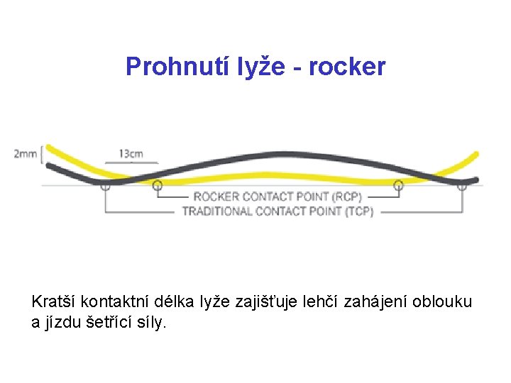 Prohnutí lyže - rocker Kratší kontaktní délka lyže zajišťuje lehčí zahájení oblouku a jízdu