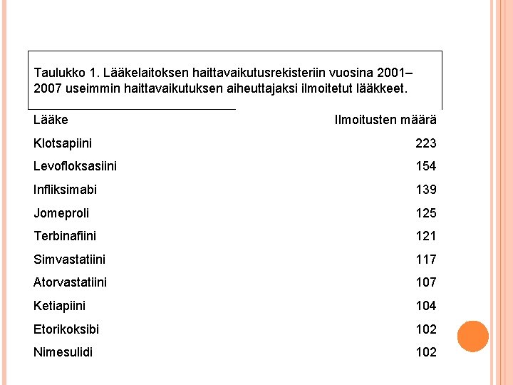 Taulukko 1. Lääkelaitoksen haittavaikutusrekisteriin vuosina 2001– 2007 useimmin haittavaikutuksen aiheuttajaksi ilmoitetut lääkkeet. Lääke Ilmoitusten