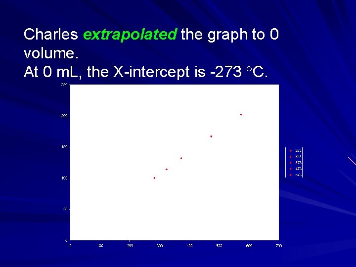 Charles extrapolated the graph to 0 volume. At 0 m. L, the X-intercept is