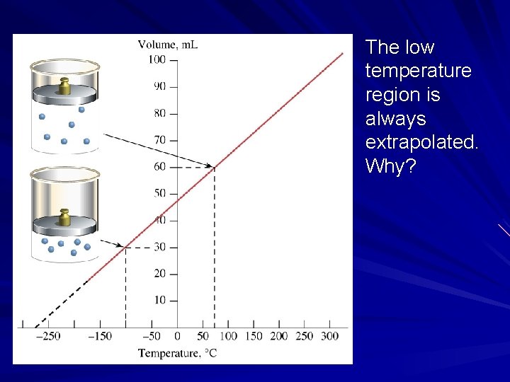 The low temperature region is always extrapolated. Why? 