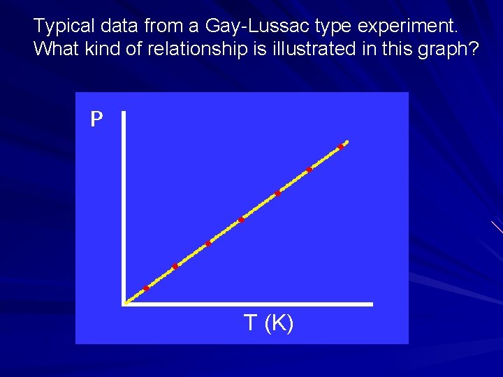 Typical data from a Gay-Lussac type experiment. What kind of relationship is illustrated in