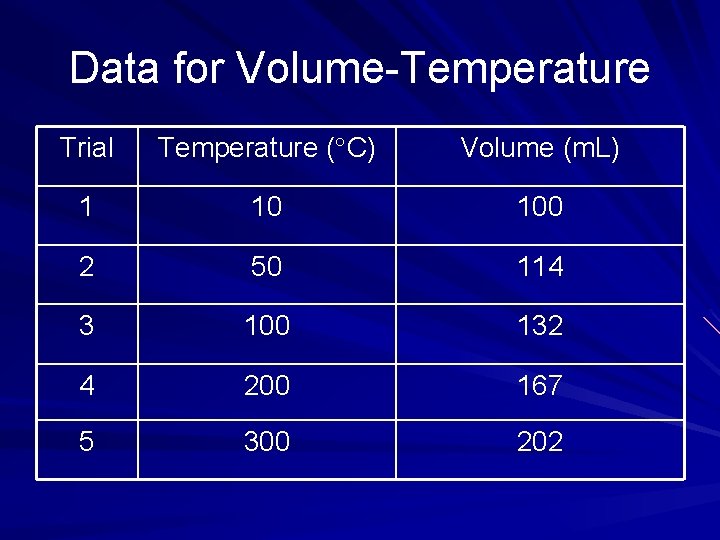 Data for Volume-Temperature Trial Temperature ( C) Volume (m. L) 1 10 100 2