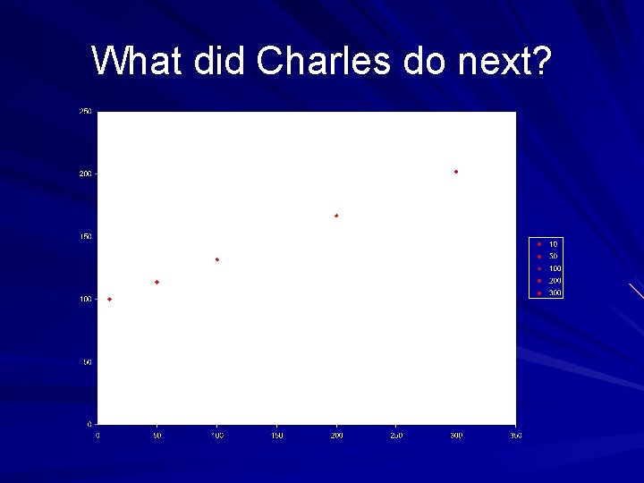 What did Charles do next? 