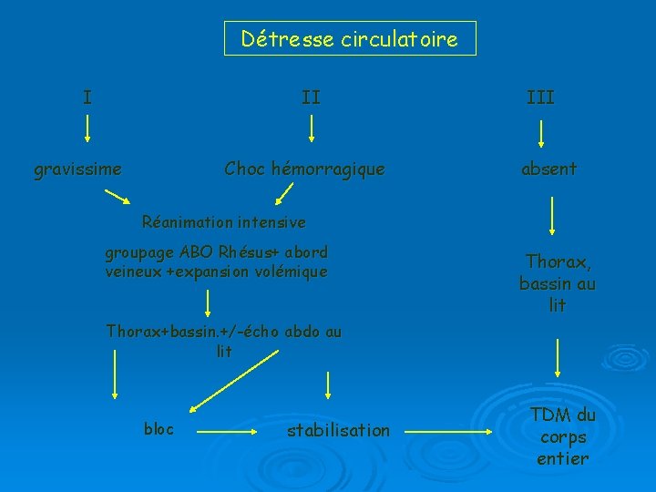 Détresse circulatoire I II gravissime Choc hémorragique III absent Réanimation intensive groupage ABO Rhésus+