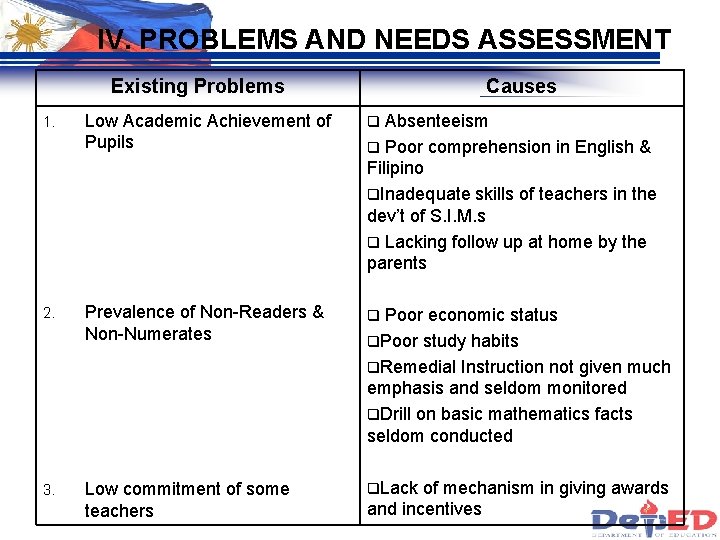 IV. PROBLEMS AND NEEDS ASSESSMENT Existing Problems Causes 1. Low Academic Achievement of Pupils
